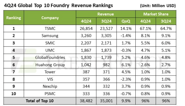 글로벌 10위 파운드리 업체 2024년 4분기 점유율. 트렌드포스 제공