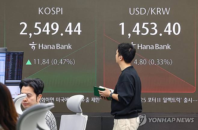 코스피 반등, 원/달러 환율 하락 (서울=연합뉴스) 서대연 기자 = 12일 오전 서울 중구 하나은행 본점 딜링룸 현황판에 코스피, 원/달러 환율이 표시돼 있다.
이날 코스피는 전장보다 15.00p(0.59%) 오른 2,552.60으로 시작했다. 원/달러 환율은 전장보다 원/달러 환율 5.2원 내린 1,453.0원으로 출발했다. 2025.3.12 dwise@yna.co.kr