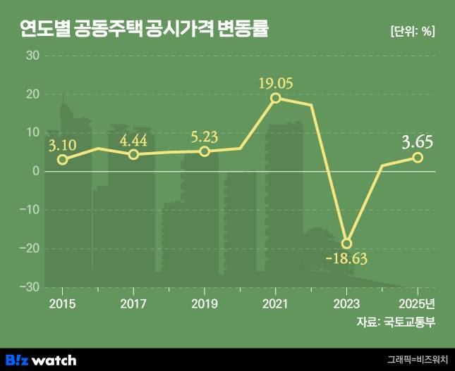 연도별 공동주택 공시가격 변동률/그래픽=비즈워치