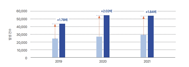 국내 HFCs 실제배출량과 잠재배출량 비교 (2019-2021). 기후솔루션 보고서