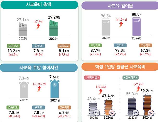 2024년 초중고 사교육비 조사 결과(자료: 교육부)