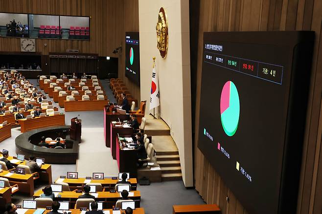 지난 13일 오후 서울 여의도 국회에서 열린 본회의에서 상법 일부개정법률안이 재적 300인, 재석 279인, 찬성 184인, 반대 91인, 기권 4인으로 가결되고 있다. /뉴스1