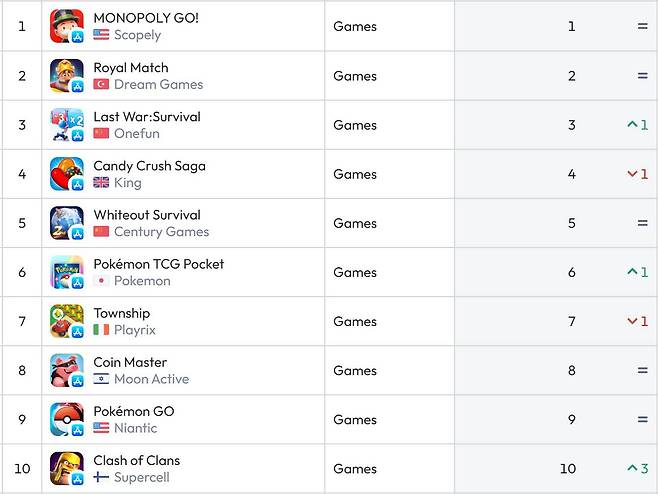 미국 앱스토어 순위(자료 출처-data.ai)