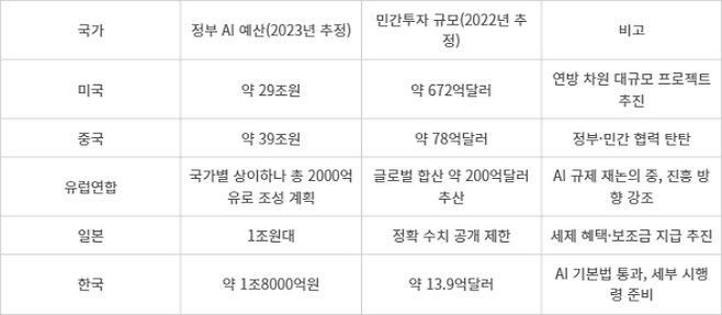 주요국 AI 투자 현황(출처: 각국 정부 예산안, Stanford AI Index 2023, 국내 언론 종합)