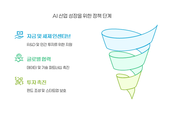 AI 산업 성장을 위한 정책 단계