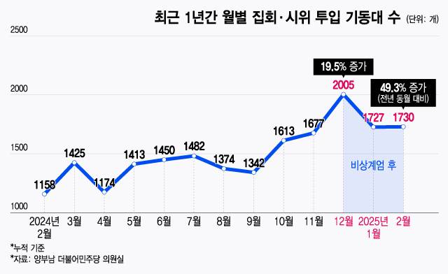 16일 양부남 더불어민주당 의원이 경찰청으로부터 받은 자료에 따르면 동원 기동대는 12·3 비상계엄 후로 크게 늘었다./시각물=윤선정 디자인기자.