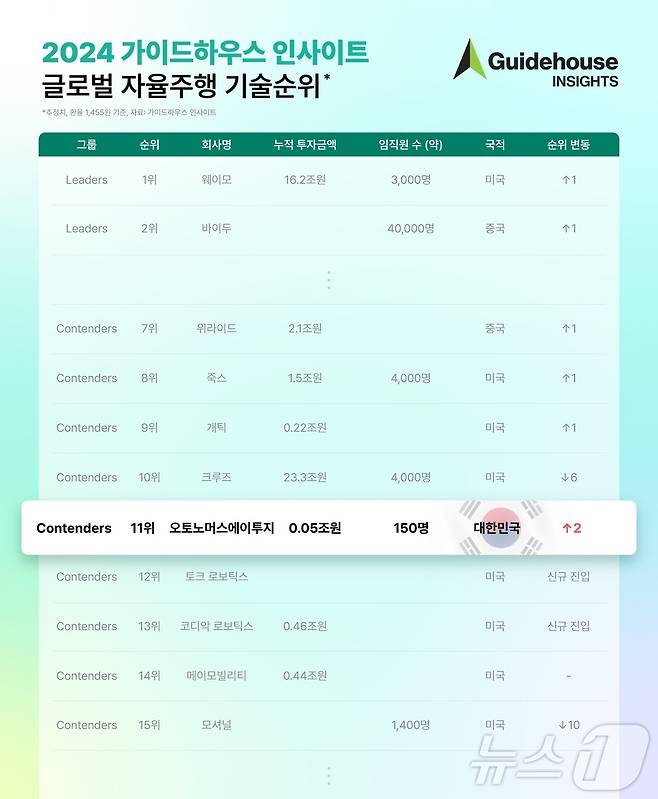 (오토노머스에이투지 제공)
