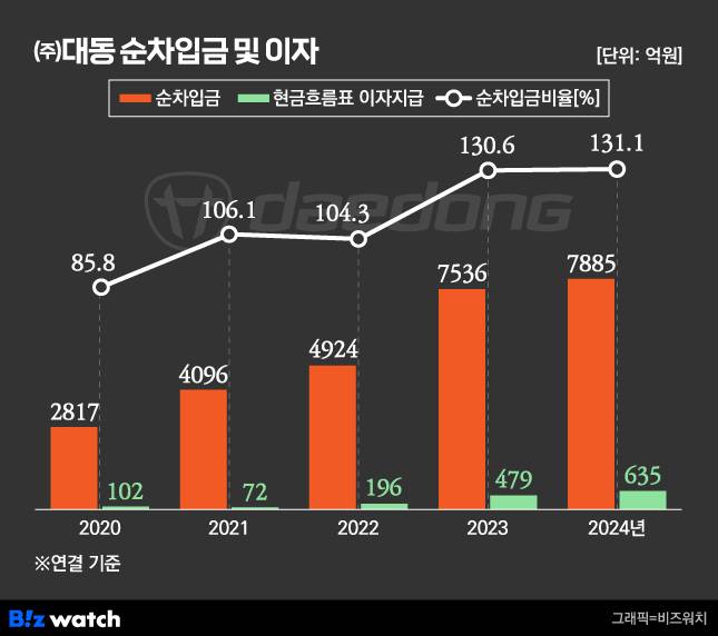 (주)대동 순차입금 및 이자 지급 추이