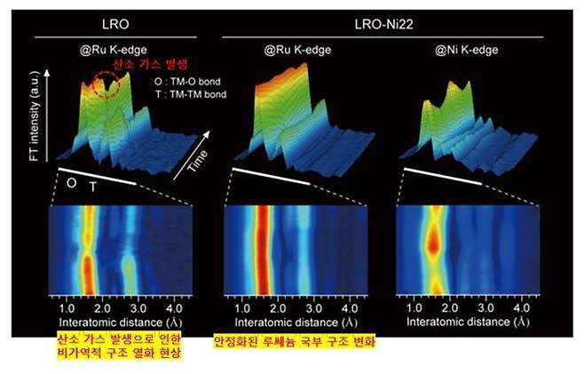 전이금속 치환으로 안정화된 양극재의 실시간 충방전 국부 구조 변화 분석.