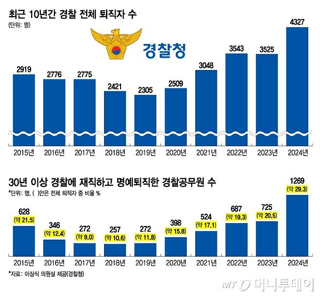 최근 10년간 경찰 전체 퇴직자 수 및 30년이상 재직 후 명예퇴직한 경찰공무원 수. /그래픽=김지영 기자.