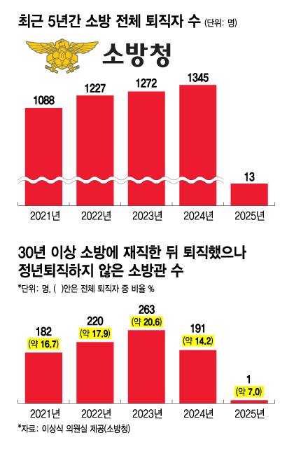최근 5년간 소방 전체 퇴직자 수 및 30년 이상 소방에 재직 후 퇴직해고 정년 퇴직하지 않은 소방관 수. /그래픽=김지영 기자.