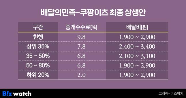 배달앱 수수료 정책 /그래픽=비즈워치
