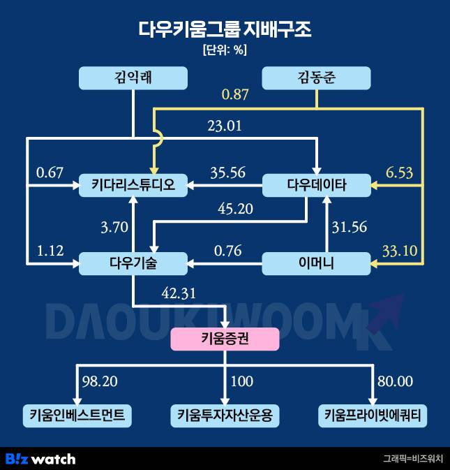 다우키움그룹 지배구조