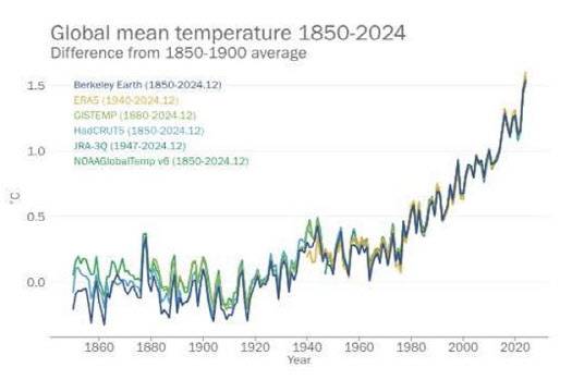 1850년부터 2024년까지 전 지구 평균 온도 그래프(사진=WMO)