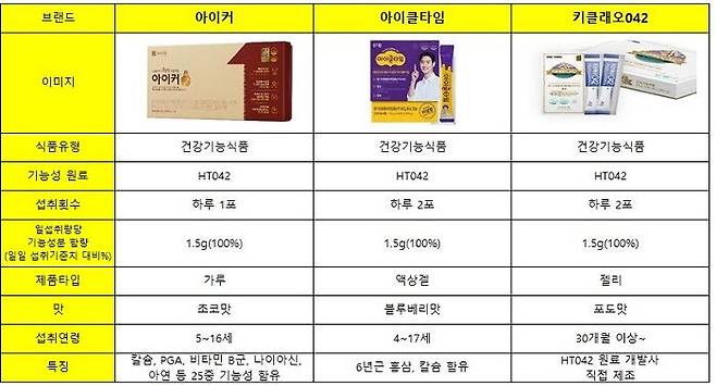 주요 키 성장 영양제 3종 제품 비교 / 각 브랜드사 제공