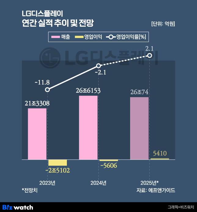 LG디스플레이 연간 실적 추이 및 전망./그래픽=비즈워치
