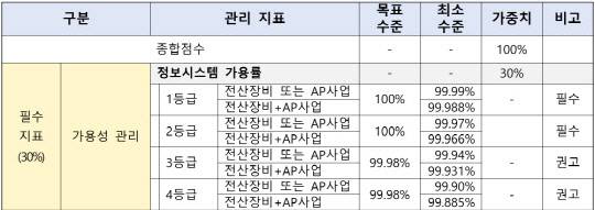 정보시스템 SLA 표준안 중 부분 발췌.