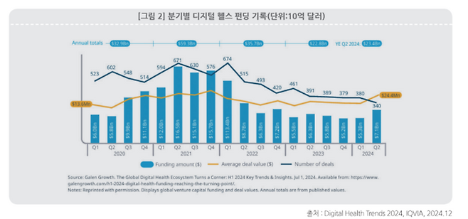 분기별 세계 디지털 헬스케어 투자 추이(자료=아이큐비아)