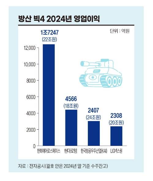 방산 빅4 2024년 영업이익. 그래픽=송영 기자