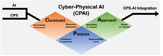 대구경북과학기술원은 AI와 CPS를 효과적으로 결합해 보다 안전하고 효율적인 AI 시스템을 구축할 수 있는 'CPAI' 개념을 제시했다. CPAI 기술 개념도.