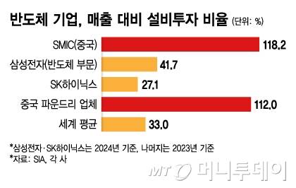반도체 기업, 매출 대비 설비투자 비율/그래픽=김지영