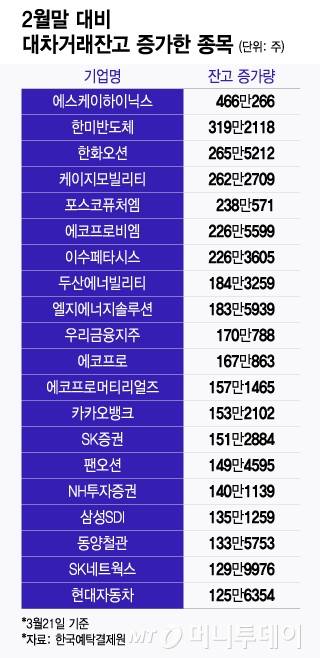 2월말 대비 대차거래잔고 증가한 종목/그래픽=윤선정