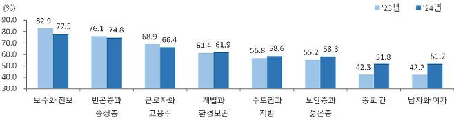 사회갈등 인식률. 통계청 제공