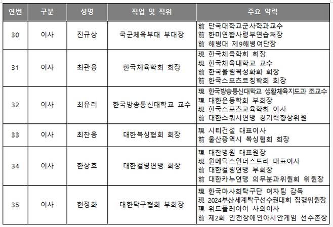/사진=대한체육회