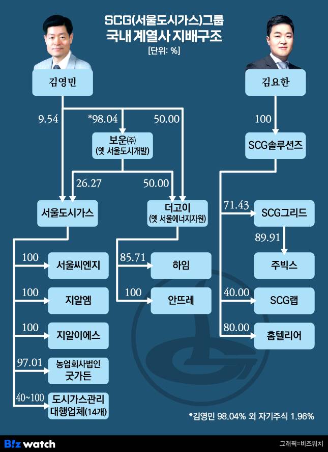 SCG그룹 계열 지배구조