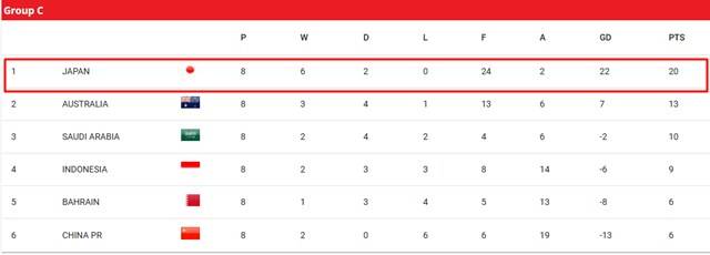 2026 북중미 월드컵 아시아 3차예선 C조 8차전 순위./AFC