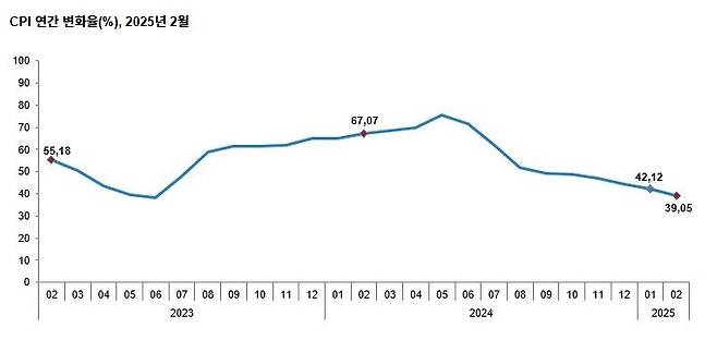 튀르키예 소비자물가지수 상승률 추이. 2024년 5월 75%로 정점을 찍은 뒤 하락 추세를 보이고 있다. 튀르키예 통계청