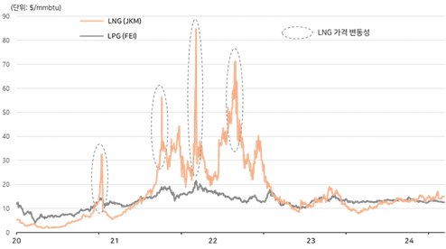 LNG와 LPG 가격 변동 추이(출처=SK가스)