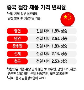 중국 철강 제품 가격 변화율/그래픽=김지영