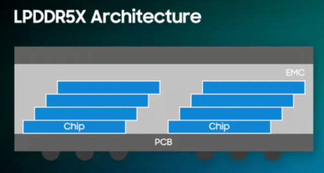 삼성전자의 LPDDR5X 내부구조. 칩이 계단식으로 적층된 모양을 보면 와이어 본딩이 활용됐을 가능성이 큽니다. 사진제공=삼성전자