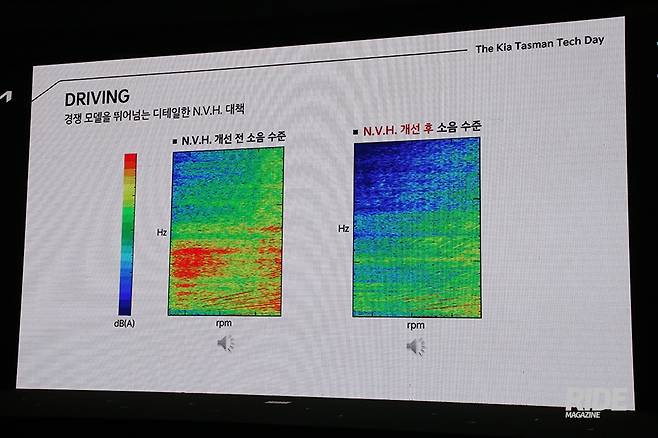 소음 대책 적용 전(왼쪽)과 후의 측정치 그래프. 큰 소리(붉은색 계열)이 크게 줄어들었음을 알 수 있다