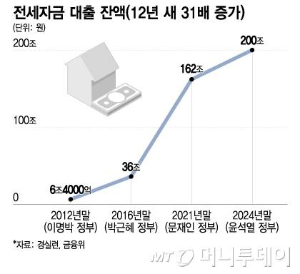 전세자금 대출 잔액(12년 새 31배 증가)/그래픽=이지혜