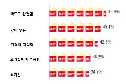 중국 소비자들의 간편식품 구매 요인(사진=코트라·아이미디어리서치)