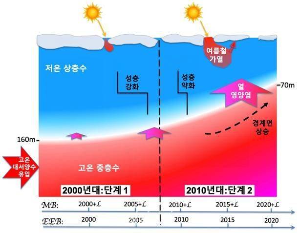 대서양 해수 수직 분포 변화(2000년대와 2010년대 비교). ⓒ해양수산부