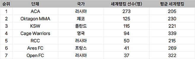 종합격투기대회 선수층 규모 유럽 랭킹