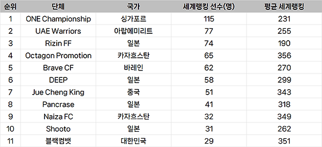 종합격투기대회 선수층 규모 아시아 랭킹