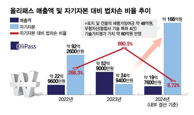 올리패스 매출액 및 자기자본 대비 법차손 비율 추이/디자인=김현정