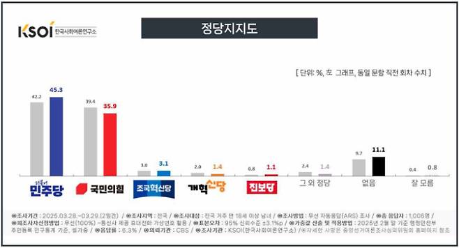 정당 지지도 조사. 한국사회여론연구소(KSOI) 제공