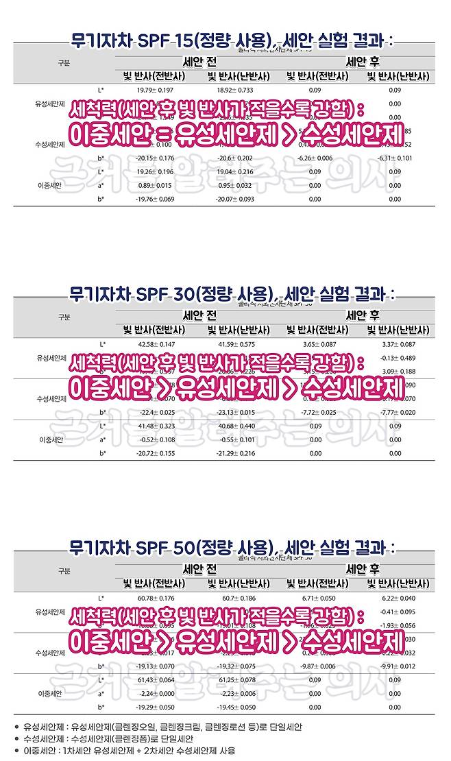 사진=출처 : Kor. J. Aesthet. Cosmetol., Vol. 11 No. 5, 959-968, October 2013