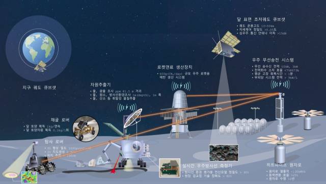 K-달 현지자원 개발 관련 모식도(이미지). 사진제공=한국지질자원연구원