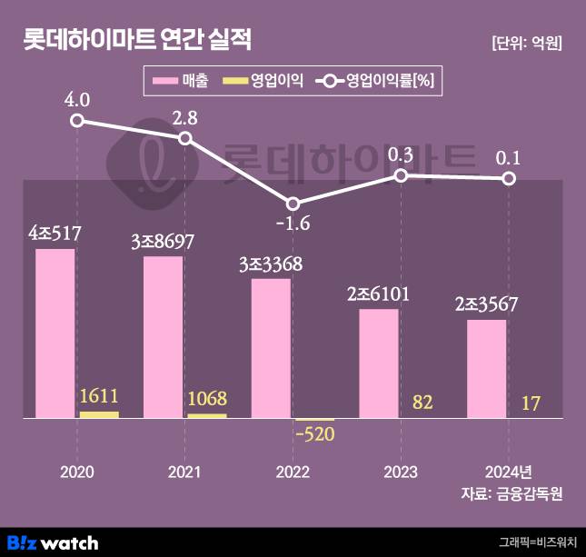 그래픽=비즈워치