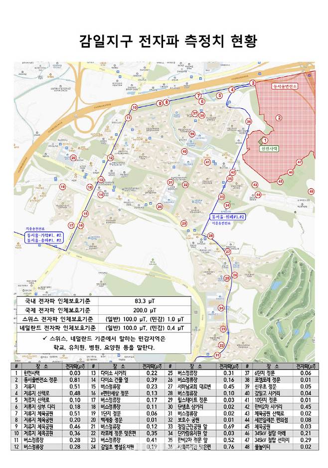 감일 주민자치회 등 변전소 인근 주민들이 감일지구 전역에서 진행한 전자파 측정 결괏값.(자료=독자제공)