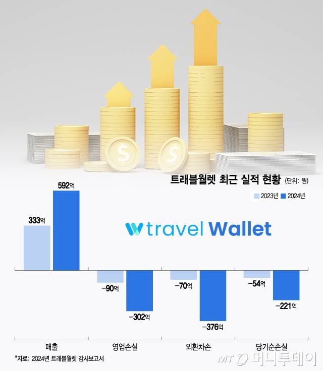트래블월렛 최근 실적 현황/그래픽=윤선정