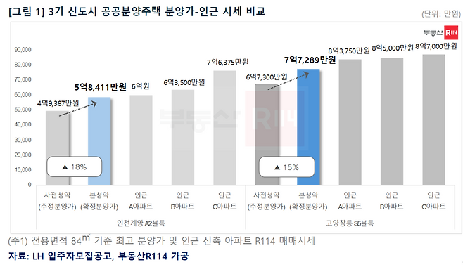 3기 신도시 공공분양주택 분양가-인근 시세 비교. 부동산R114 제공