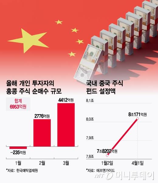 올해 개인 투자자의 홍콩 주식 순매수 규모 및 국내 중국주식 펀드 설정액. /그래픽=윤선정