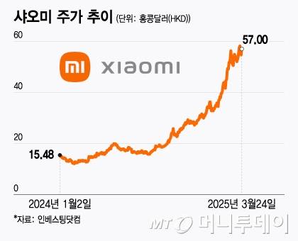 샤오미 주가 추이/그래픽=윤선정